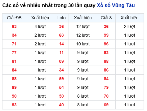 Những cặp số về nhiều của đài Bà Rịa trong 30 lần quay