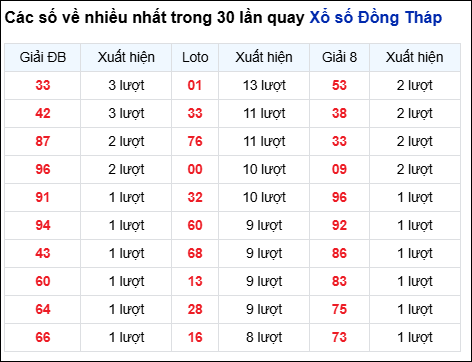 Những cặp số về nhiều của đài Đồng Tháp trong 30 lần quay