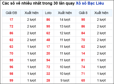 Những cặp số về nhiều của đài Bạc Liêu trong 30 lần quay