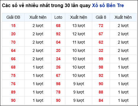 Những cặp số về nhiều của đài BT trong 30 lần quay trước 7/10