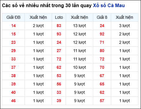Những cặp số về nhiều của đài trong 30 lần quay trước 6/10
