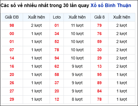 Những cặp số về nhiều của đài Bình Thuận trong 30 lần quay