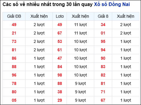 Những cặp số về nhiều của đài trong 30 lần quay gần nhất