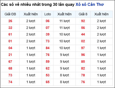 Những cặp số về nhiều của đài CTHO trong 30 lần quay