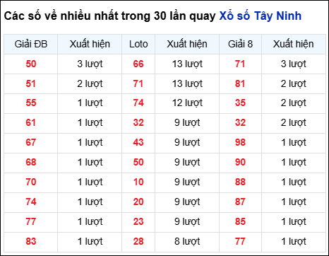 Những cặp số về nhiều của đài Tây Ninh trong 30 lần quay