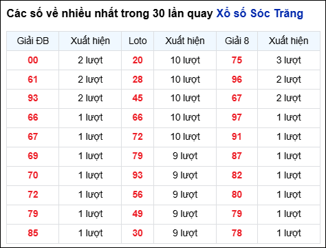 Những cặp số về nhiều của đài STR trong 30 lần quay