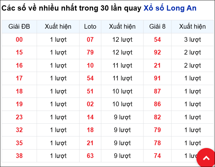 Những cặp số về nhiều của đài Long An trong 30 lần quay