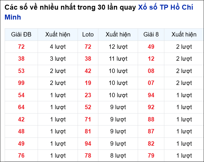 Những cặp số về nhiều của đài thành phố trong 30 lần quay