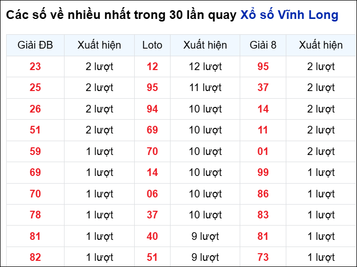 Những cặp số về nhiều của đài Vĩnh Long trong 30 lần quay