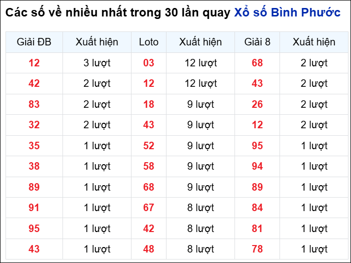 Những cặp số về nhiều của đài BP trong 30 lần quay