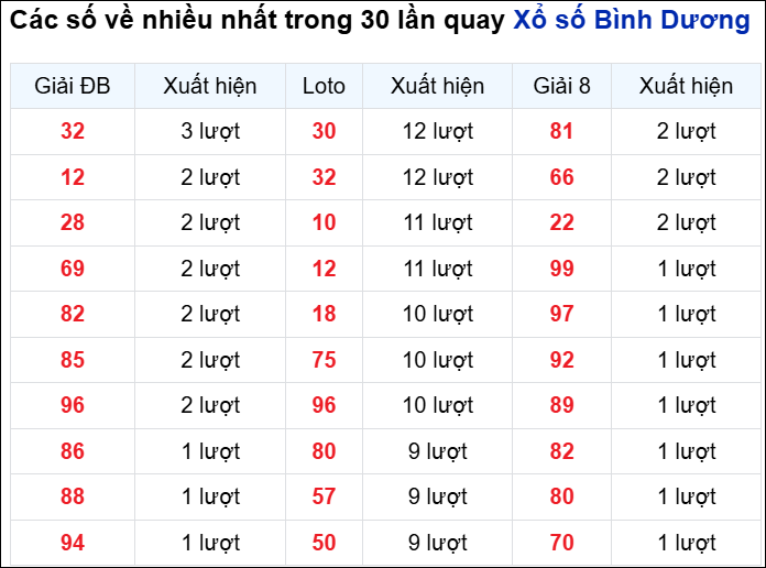 Những cặp số về nhiều của đài Bình Dương trong 30 lần quay