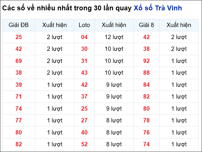 Những cặp số về nhiều của đài Trà Vinh trong 30 lần quay