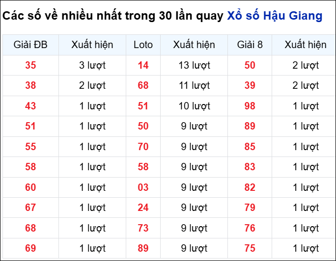 Những cặp số về nhiều của đài Hậu Giang trong 30 lần quay