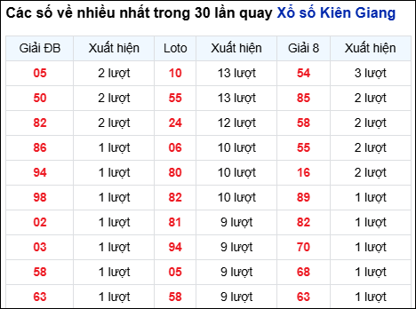 Những cặp số về nhiều của đài Kiên Giang trong 30 lần quay