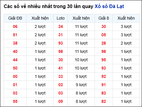 Những cặp số về nhiều của đài Đà Lạt trong 30 lần quay đến 12/10