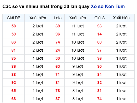 Những cặp số về nhiều của đài KON TUM trong 30 lần quay đến 12/10