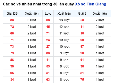 Những cặp số về nhiều của đài Tiền Giang trong 30 lần quay