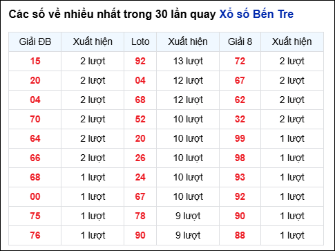 Những cặp số về nhiều của đài BT trong 30 lần quay trước 14/10