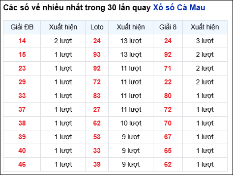 Những cặp số về nhiều của đài trong 30 lần quay trước 13/10
