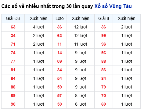 Những cặp số về nhiều của đài Bà Rịa trong 30 lần quay