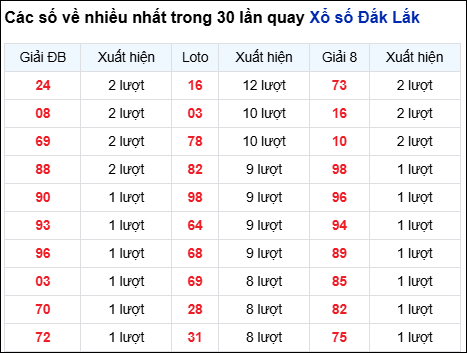 Những cặp số về nhiều của đài trong 30 lần quay