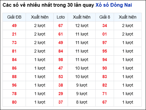 Những cặp số về nhiều của đài trong 30 lần quay gần nhất