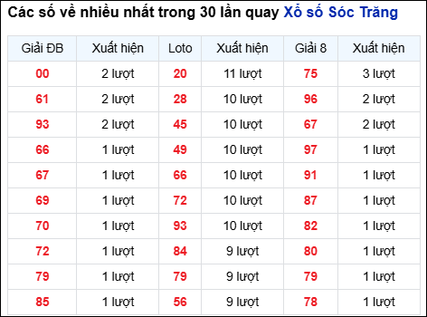 Những cặp số về nhiều của đài STR trong 30 lần quay