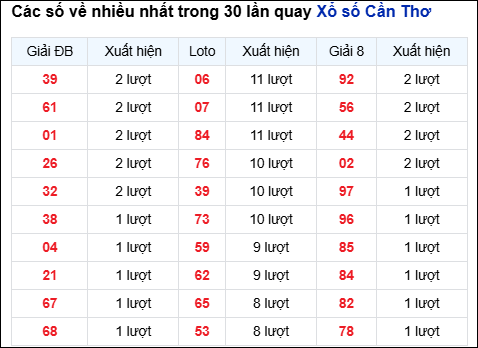 Những cặp số về nhiều của đài CTHO trong 30 lần quay