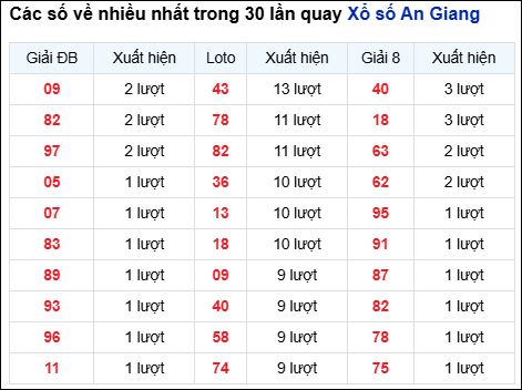 Những cặp số về nhiều của đài An Giang trong 30 lần quay