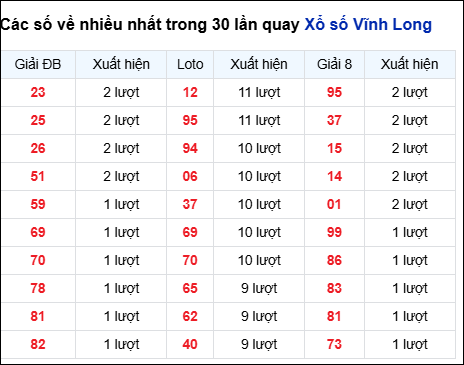 Những cặp số về nhiều của đài Vĩnh Long trong 30 lần quay
