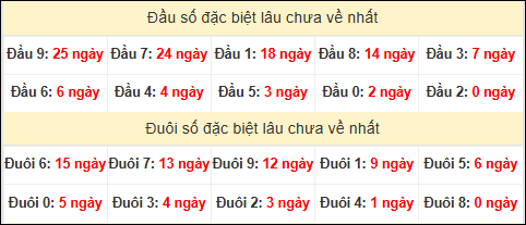 TK đầu đuôi 2 số cuối GĐB lâu chưa về