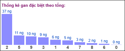 Gan đặc biệt đài bắc theo tổng 2 số cuối