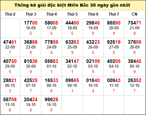 TK GĐB trong 30 ngày gần 16/10 nhất