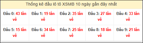 Tần suất đầu loto miền Bắc 16/10/2025