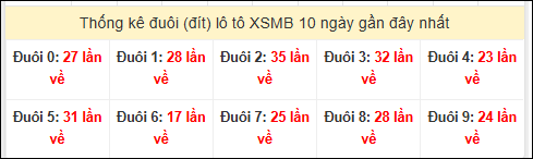 Tần suất đuôi loto miền Bắc 16/10/2025