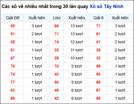 Những cặp số về nhiều của đài Tây Ninh trong 30 lần quay