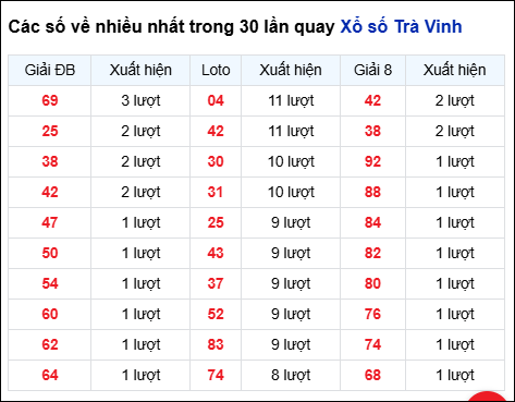 Những cặp số về nhiều của đài Trà Vinh trong 30 lần quay