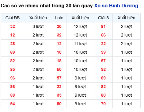Những cặp số về nhiều của đài Bình Dương trong 30 lần quay