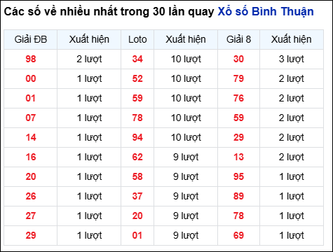 Những cặp số về nhiều của đài Bình Thuận trong 30 lần quay