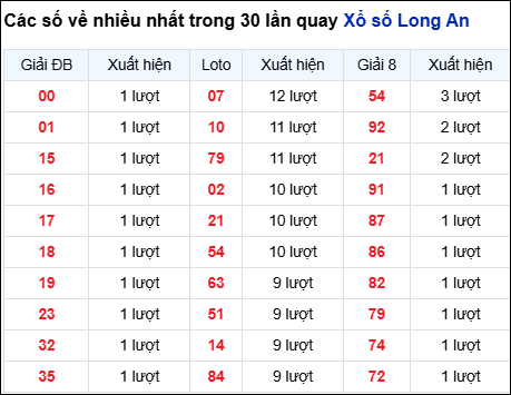Những cặp số về nhiều của đài Long An trong 30 lần quay