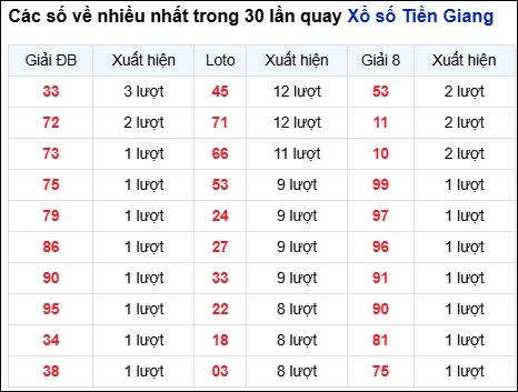 Những cặp số về nhiều của đài Tiền Giang trong 30 lần quay
