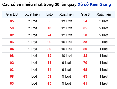 Những cặp số về nhiều của đài Kiên Giang trong 30 lần quay