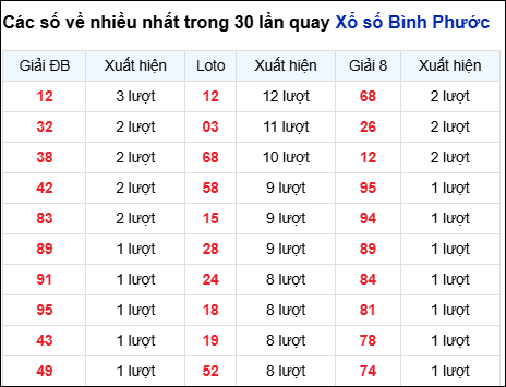 Những cặp số về nhiều của đài BP trong 30 lần quay