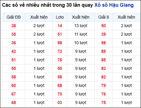 Những cặp số về nhiều của đài Hậu Giang trong 30 lần quay