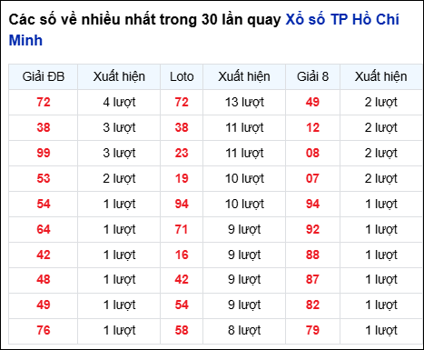Những cặp số về nhiều của đài thành phố trong 30 lần quay