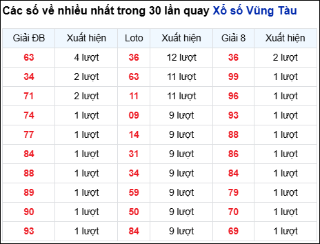 Những cặp số về nhiều của đài Bà Rịa trong 30 lần quay