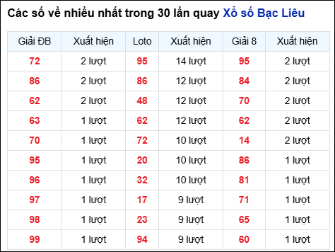 Những cặp số về nhiều của đài Bạc Liêu trong 30 lần quay