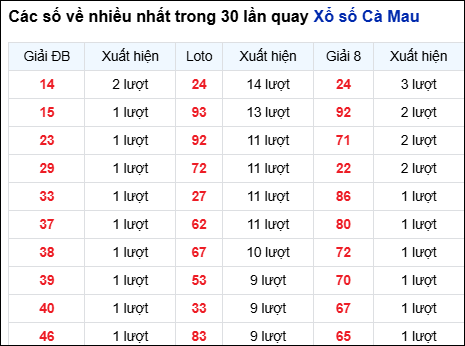 Những cặp số về nhiều của đài trong 30 lần quay trước 20/10