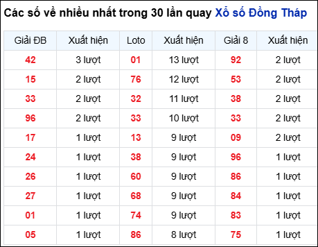 Những cặp số về nhiều của đài Đồng Tháp trong 30 lần quay