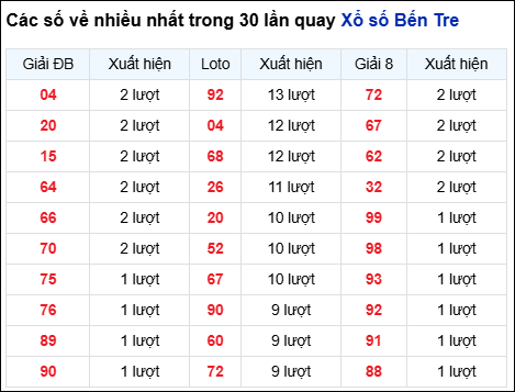 Những cặp số về nhiều của đài BT trong 30 lần quay trước 21/10